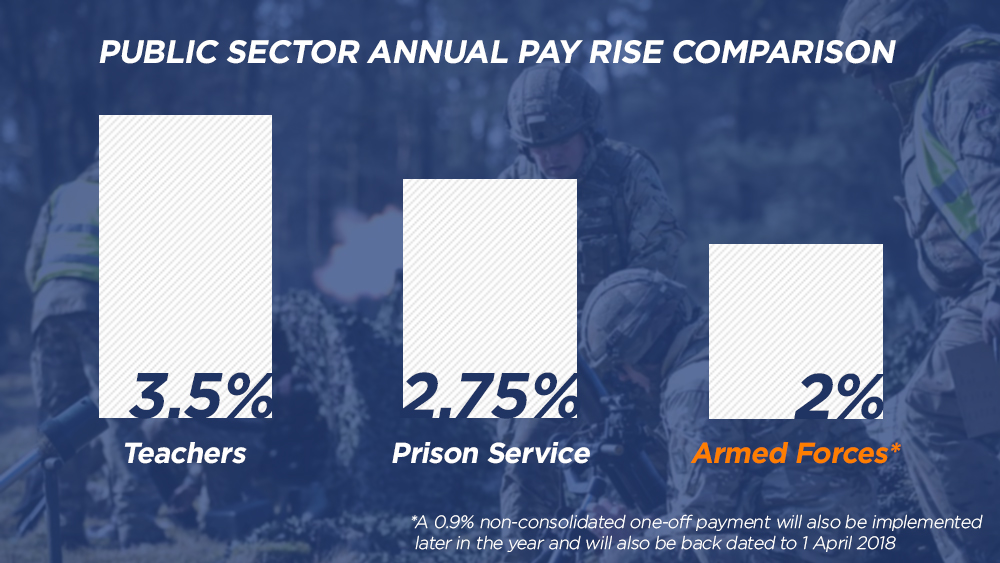 British Armed Forces Pay Rise Confirmed